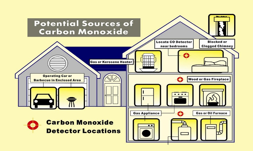 Potential sources of carbon monoxide(CO)