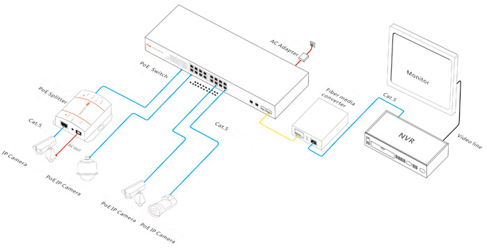 24 CH PoE Switch Connection Diagram
