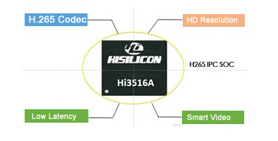 Hi3516A H.265/HEVC IP camera advantages
