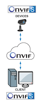 IP Camera Standard/Protocol - ONVIF 